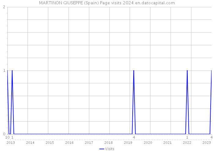 MARTINON GIUSEPPE (Spain) Page visits 2024 
