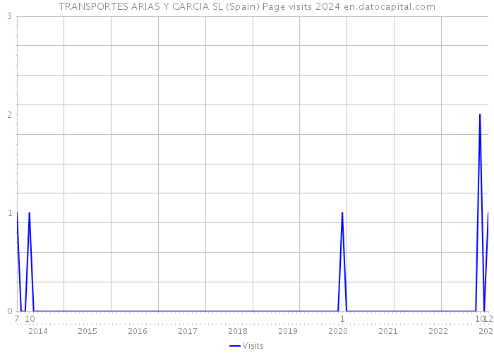 TRANSPORTES ARIAS Y GARCIA SL (Spain) Page visits 2024 