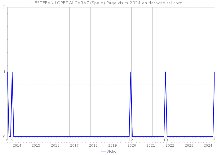 ESTEBAN LOPEZ ALCARAZ (Spain) Page visits 2024 