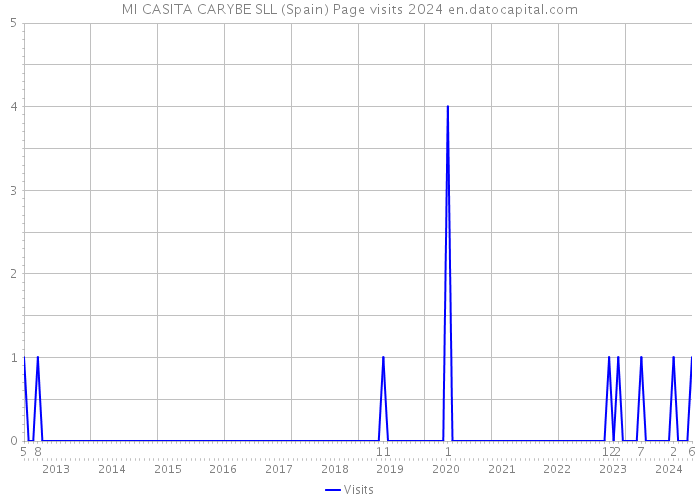 MI CASITA CARYBE SLL (Spain) Page visits 2024 