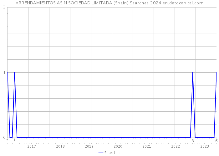 ARRENDAMIENTOS ASIN SOCIEDAD LIMITADA (Spain) Searches 2024 