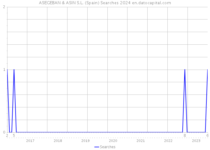 ASEGEBAN & ASIN S.L. (Spain) Searches 2024 