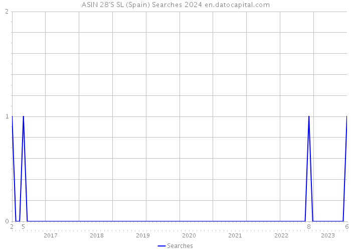 ASIN 28'S SL (Spain) Searches 2024 