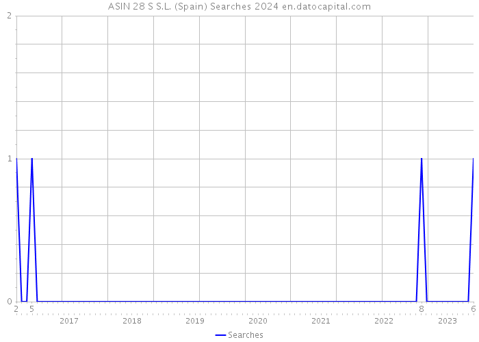 ASIN 28 S S.L. (Spain) Searches 2024 