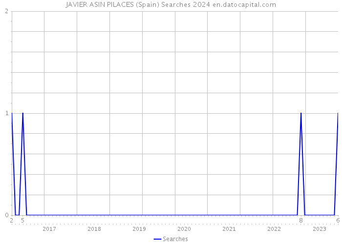 JAVIER ASIN PILACES (Spain) Searches 2024 