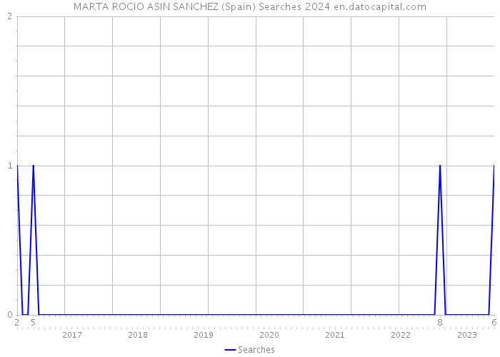 MARTA ROCIO ASIN SANCHEZ (Spain) Searches 2024 