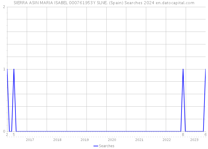 SIERRA ASIN MARIA ISABEL 000761953Y SLNE. (Spain) Searches 2024 