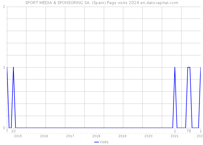 SPORT MEDIA & SPONSORING SA. (Spain) Page visits 2024 