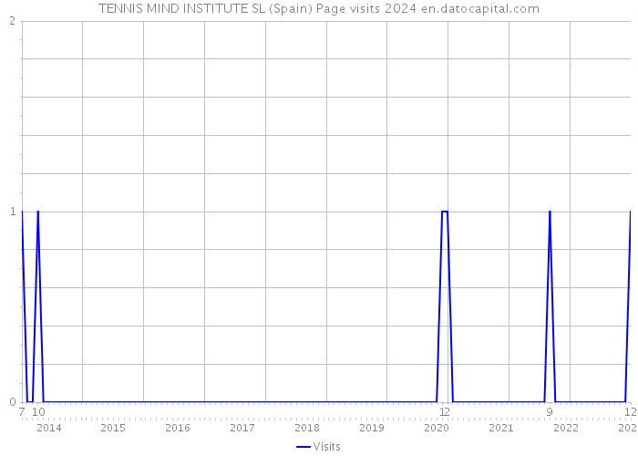 TENNIS MIND INSTITUTE SL (Spain) Page visits 2024 