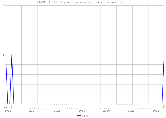 CLAIRET LIONEL (Spain) Page visits 2024 