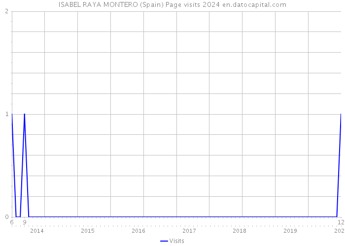 ISABEL RAYA MONTERO (Spain) Page visits 2024 