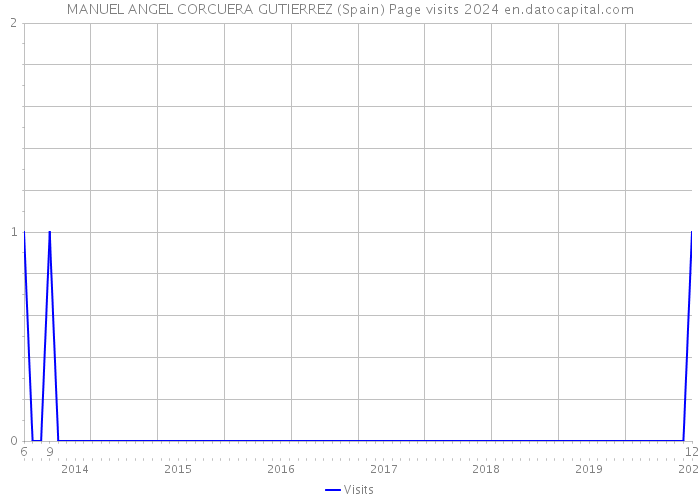 MANUEL ANGEL CORCUERA GUTIERREZ (Spain) Page visits 2024 