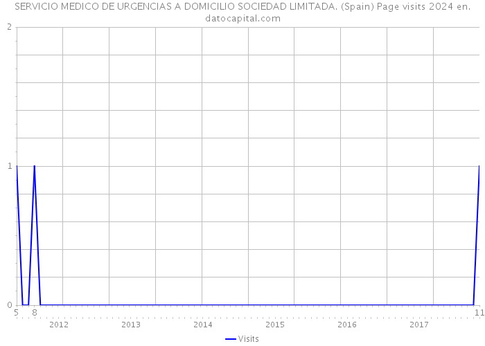 SERVICIO MEDICO DE URGENCIAS A DOMICILIO SOCIEDAD LIMITADA. (Spain) Page visits 2024 