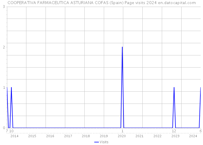 COOPERATIVA FARMACEUTICA ASTURIANA COFAS (Spain) Page visits 2024 