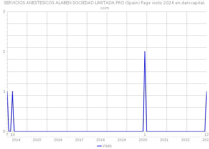 SERVICIOS ANESTESICOS ALABEN SOCIEDAD LIMITADA PRO (Spain) Page visits 2024 