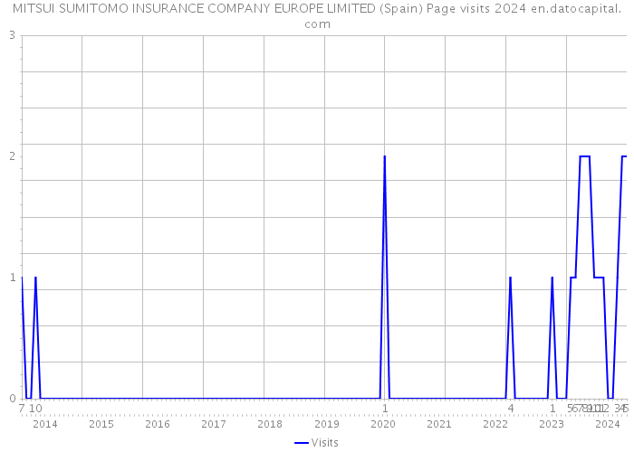 MITSUI SUMITOMO INSURANCE COMPANY EUROPE LIMITED (Spain) Page visits 2024 