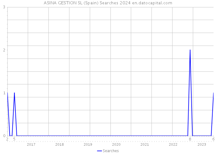 ASINA GESTION SL (Spain) Searches 2024 
