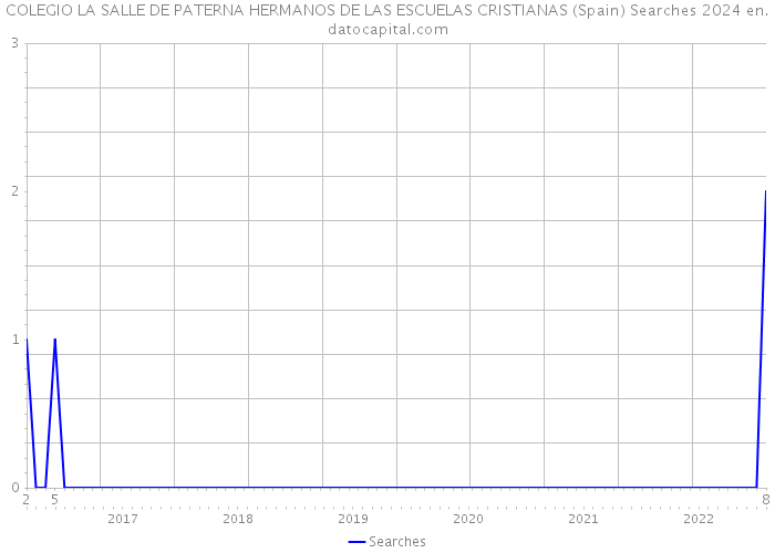 COLEGIO LA SALLE DE PATERNA HERMANOS DE LAS ESCUELAS CRISTIANAS (Spain) Searches 2024 
