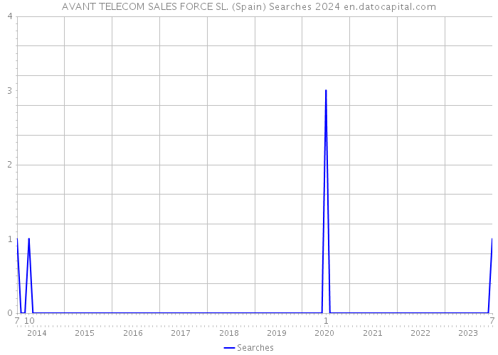 AVANT TELECOM SALES FORCE SL. (Spain) Searches 2024 