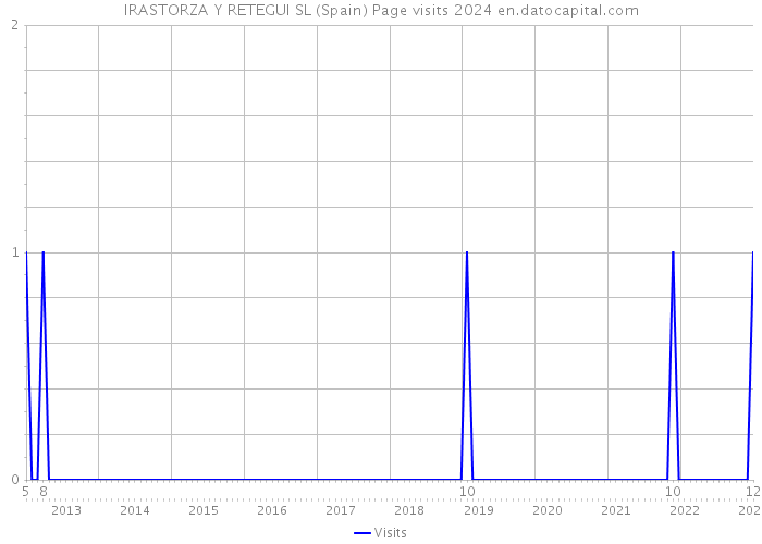 IRASTORZA Y RETEGUI SL (Spain) Page visits 2024 