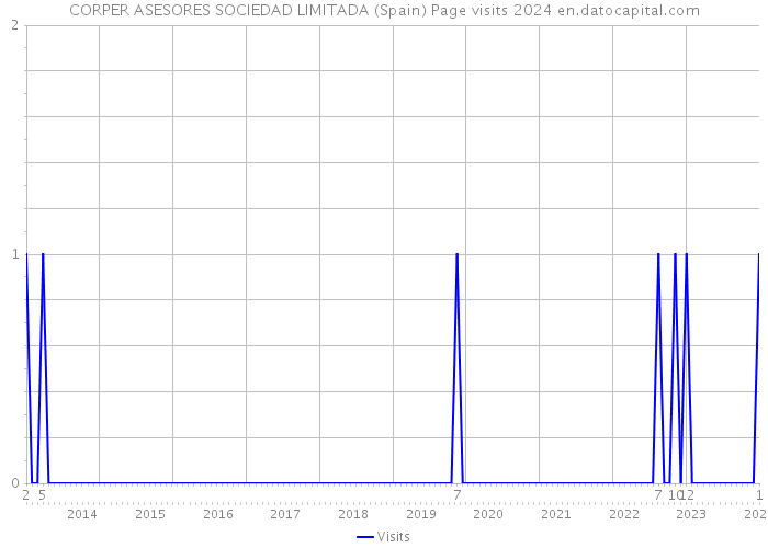 CORPER ASESORES SOCIEDAD LIMITADA (Spain) Page visits 2024 
