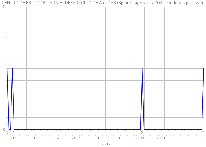 CENTRO DE ESTUDIOS PARA EL DESARROLLO DE AYUDAS (Spain) Page visits 2024 