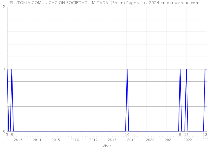PLUTONIA COMUNICACION SOCIEDAD LIMITADA. (Spain) Page visits 2024 