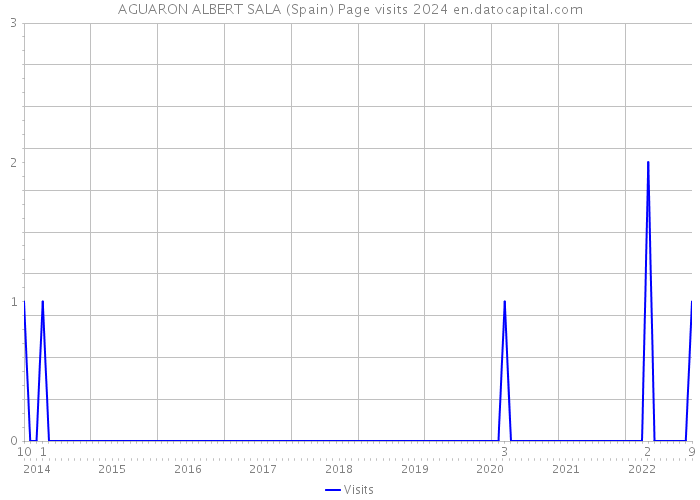 AGUARON ALBERT SALA (Spain) Page visits 2024 
