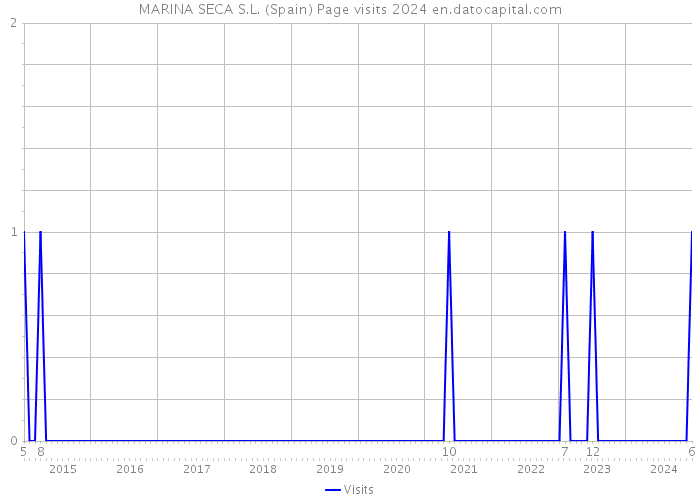 MARINA SECA S.L. (Spain) Page visits 2024 