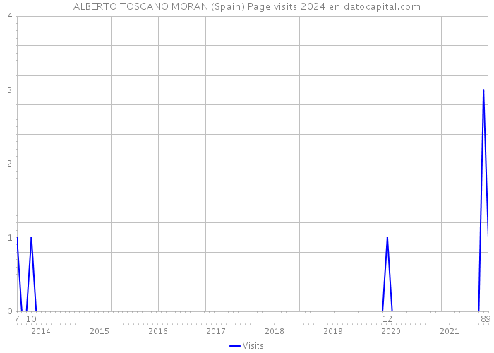 ALBERTO TOSCANO MORAN (Spain) Page visits 2024 