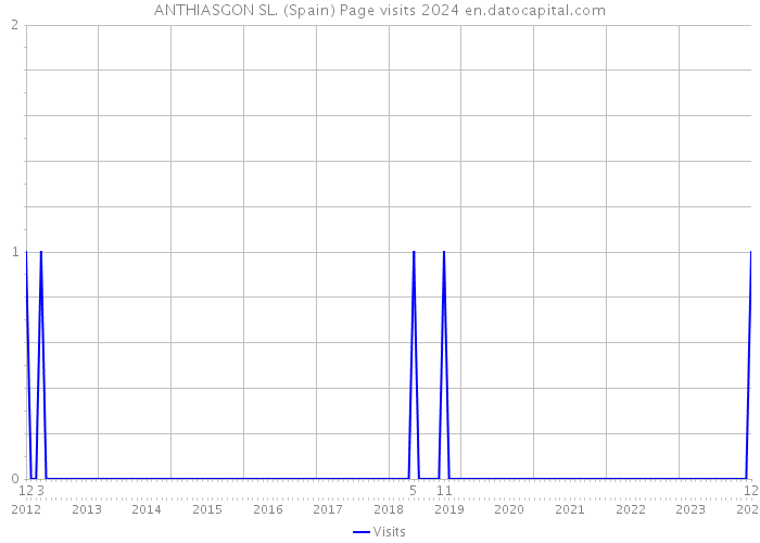 ANTHIASGON SL. (Spain) Page visits 2024 