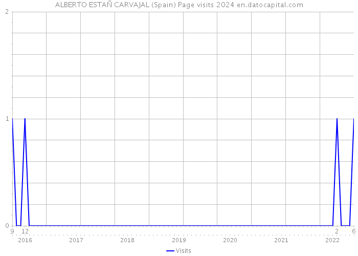 ALBERTO ESTAÑ CARVAJAL (Spain) Page visits 2024 