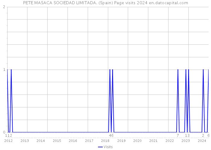 PETE MASACA SOCIEDAD LIMITADA. (Spain) Page visits 2024 