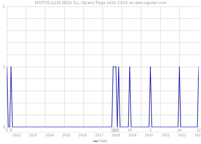 MOTOS LLUIS IBIZA S.L. (Spain) Page visits 2024 