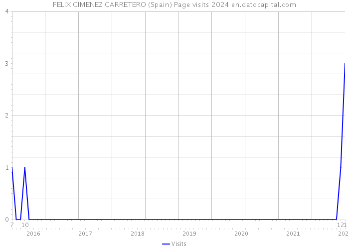 FELIX GIMENEZ CARRETERO (Spain) Page visits 2024 