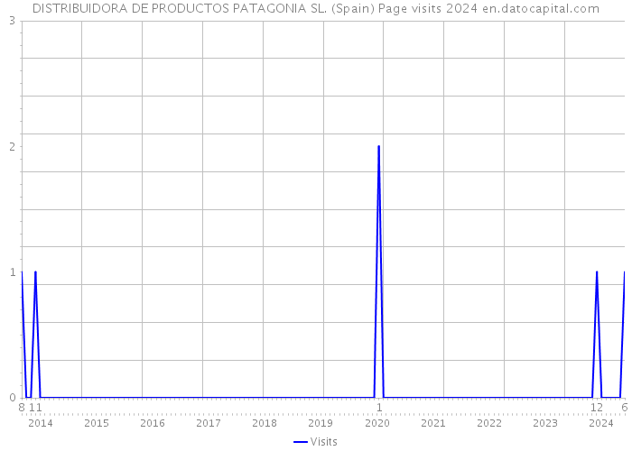 DISTRIBUIDORA DE PRODUCTOS PATAGONIA SL. (Spain) Page visits 2024 