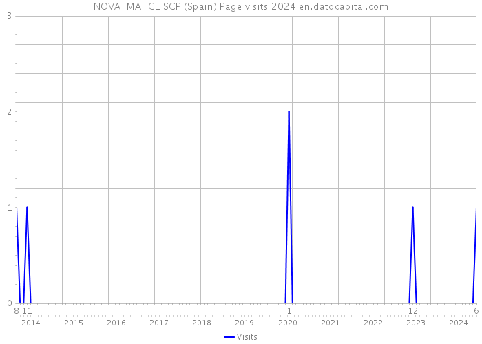 NOVA IMATGE SCP (Spain) Page visits 2024 