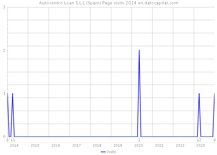 Autocentro Loan S.L.L (Spain) Page visits 2024 