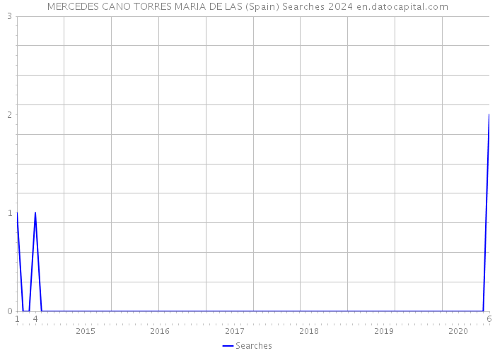 MERCEDES CANO TORRES MARIA DE LAS (Spain) Searches 2024 