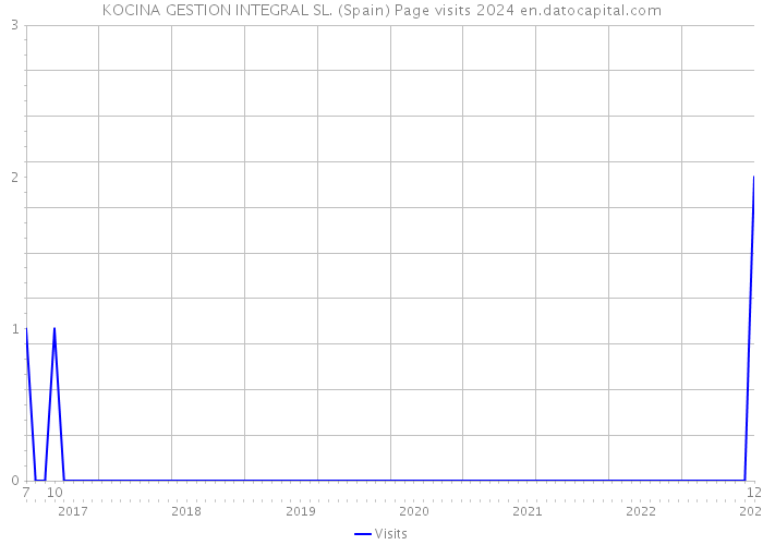 KOCINA GESTION INTEGRAL SL. (Spain) Page visits 2024 
