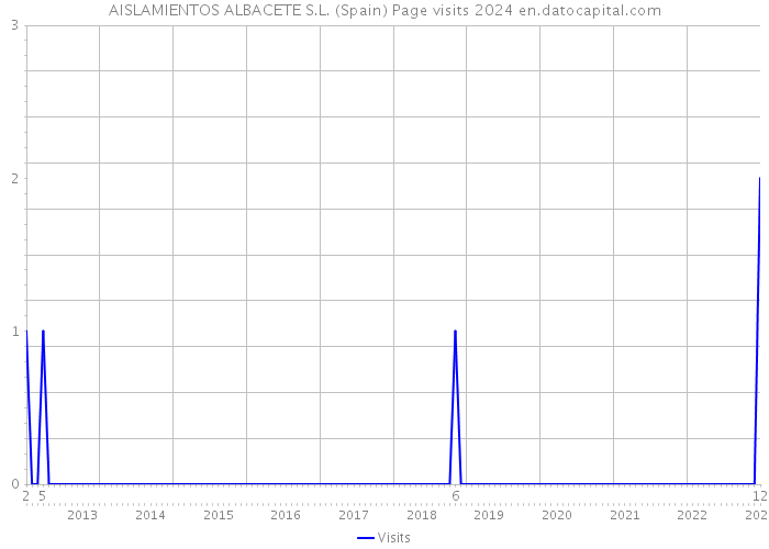 AISLAMIENTOS ALBACETE S.L. (Spain) Page visits 2024 