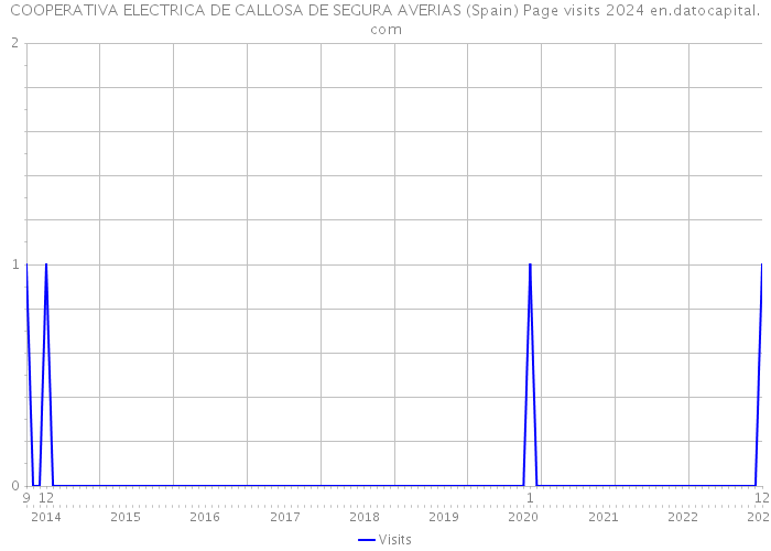 COOPERATIVA ELECTRICA DE CALLOSA DE SEGURA AVERIAS (Spain) Page visits 2024 