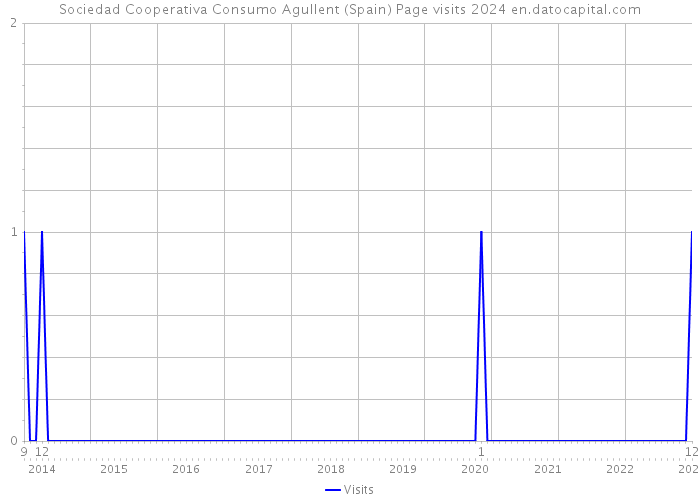 Sociedad Cooperativa Consumo Agullent (Spain) Page visits 2024 