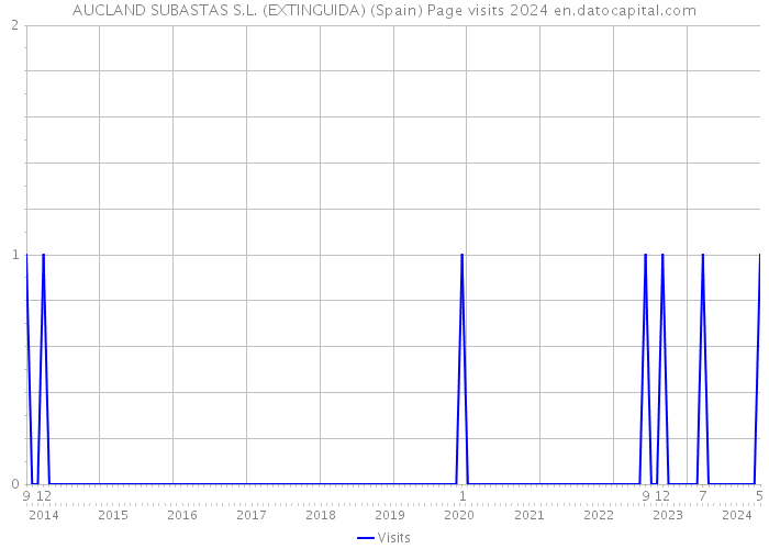 AUCLAND SUBASTAS S.L. (EXTINGUIDA) (Spain) Page visits 2024 