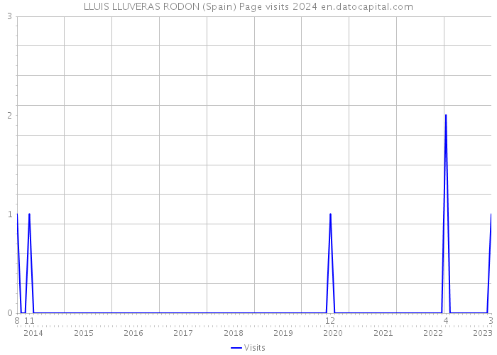 LLUIS LLUVERAS RODON (Spain) Page visits 2024 