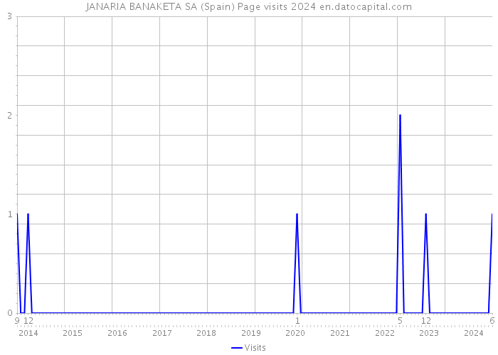 JANARIA BANAKETA SA (Spain) Page visits 2024 