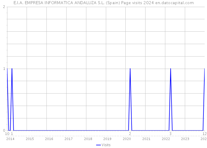 E.I.A. EMPRESA INFORMATICA ANDALUZA S.L. (Spain) Page visits 2024 