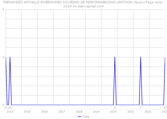 FERNANDEZ ARCHILLA INVERSIONES SOCIEDAD DE RESPONSABILIDAD LIMITADA (Spain) Page visits 2024 