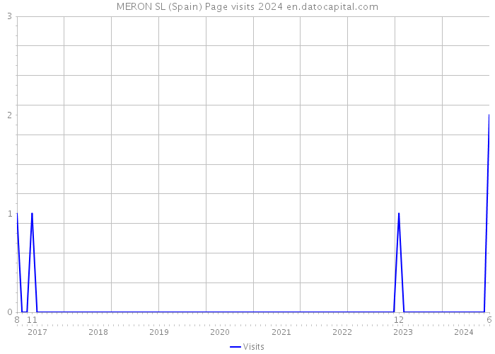 MERON SL (Spain) Page visits 2024 