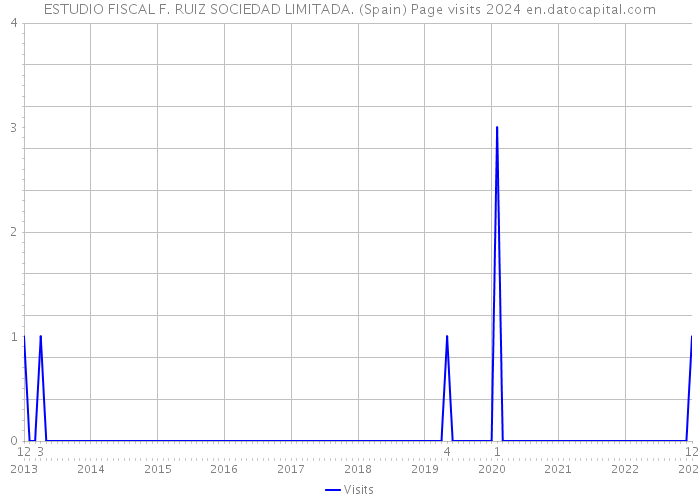 ESTUDIO FISCAL F. RUIZ SOCIEDAD LIMITADA. (Spain) Page visits 2024 